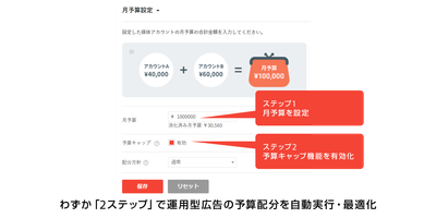 運用型広告の予算配分を自動実行・最適化イメージ