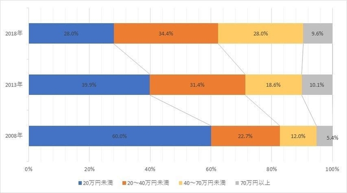 Q3．プロポーズの予算