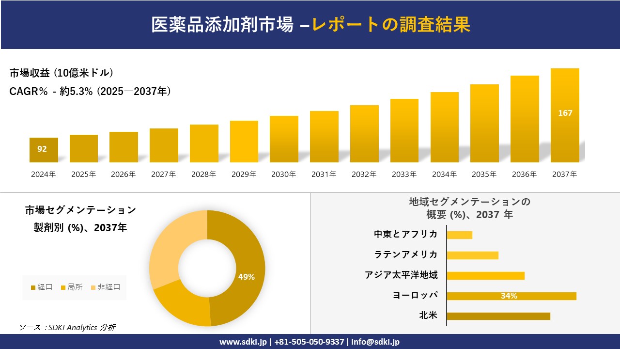 医薬品添加剤市場の発展、傾向、需要、成長分析および予測2025－2037年