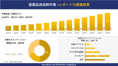 医薬品添加剤市場の発展、傾向、需要、成長分析および予測2025－2037年