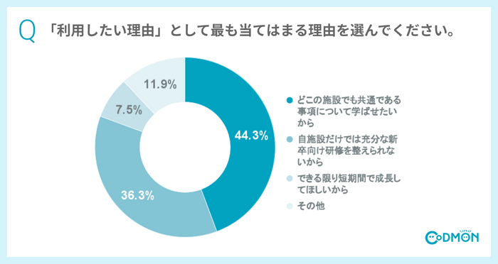 Q11 「利用したい理由」として最も当てはまる理由を選んでください。