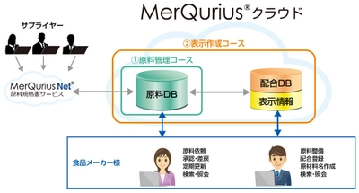 ＪＦＥシステムズ、食品業界のDX推進を支援する 原料情報管理・原材料表示作成クラウドサービス 「MerQurius(R) クラウド」を提供開始