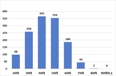「若年者ED」が原因で性行為ができない20代・30代が増加？ 10年間で延べ78万人※の治療実績を誇る専門治療院 ED患者の疫学実態調査結果を発表！