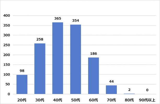 「若年者ED」が原因で性行為ができない20代・30代が増加？ 10年間で延べ78万人※の治療実績を誇る専門治療院 ED患者の疫学実態調査結果を発表！