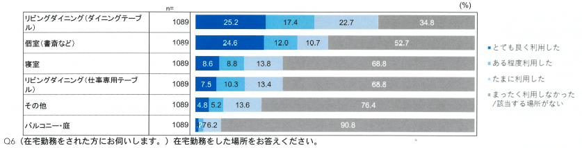 「新型コロナウイルスの影響による在宅勤務の実態とこれからのオフィスについての調査」(一般社団法人日本オフィス家具協会)
