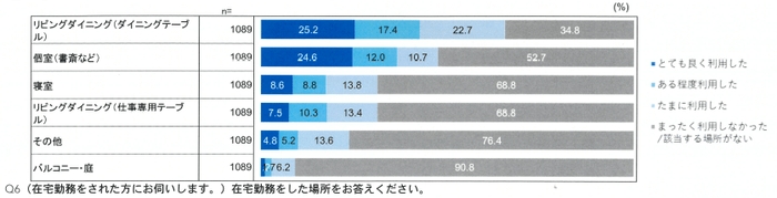 「新型コロナウイルスの影響による在宅勤務の実態とこれからのオフィスについての調査」（一般社団法人日本オフィス家具協会）