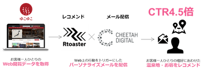 RtoasterとCCMPの連携イメージ