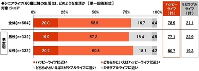 シニアライフはどのような生活か