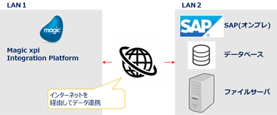 ノンコーディングのデータ連携プラットフォーム 「Magic xpi」の新バージョンをリリース