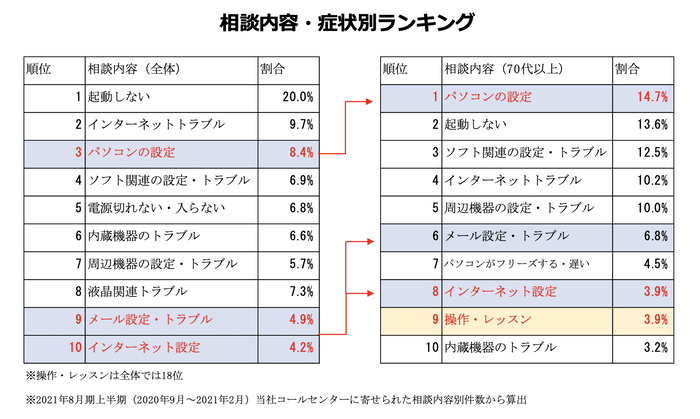 相談内容・症状別ランキング