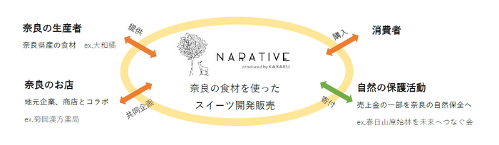 NARATIVE produced by KARAKU の相関図