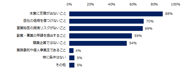 「副業・兼業を認めている」と回答した企業に伺います。社員の副業・兼業を認めている理由を教えてください。（複数回答可）