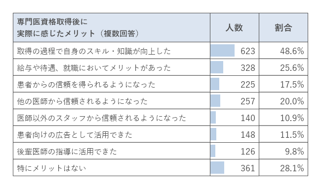 専門医資格取得後に実際に感じたメリット(複数回答)