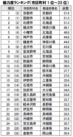 魅力度ランキング(市区町村1位～25位)