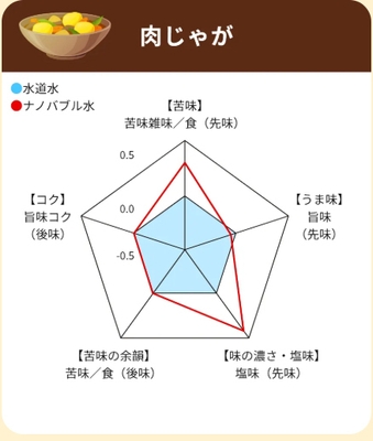 肉じゃがレーダーチャート