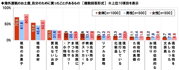 自分のために買ったお土産