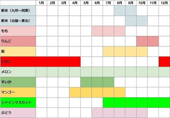 お米と果物・フルーツの収穫時期目安