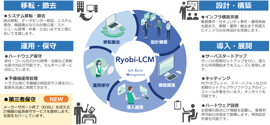当社が展開するITインフラのライフサイクル管理サービス「Ryobi-LCM」