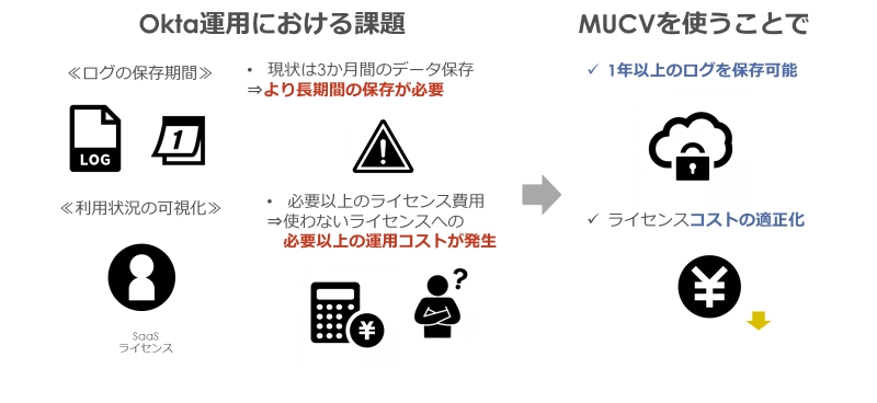 マクニカソリューションズ、 「Macnica U's Case Visualizer for Okta」を提供開始　 ～IDaaS製品Okta Workforce Identity Cloudの拡張機能として “ログの長期保存”と“SaaS利用状況の可視化”を実現～