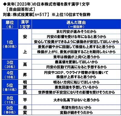 来年(2023年)の日本株式市場を表す漢字1文字