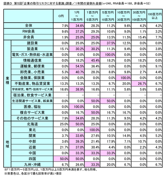図表D_1年間の貸倒れ金額