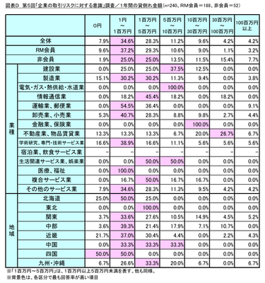 図表D_1年間の貸倒れ金額