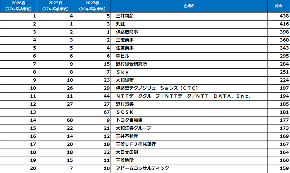 理系男子【2027年卒就活後半戦・2026年春調査】