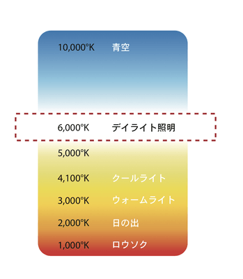 Haloの色温度(ケルビン)