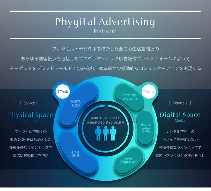 「Phygital Advertising Platform」概念図