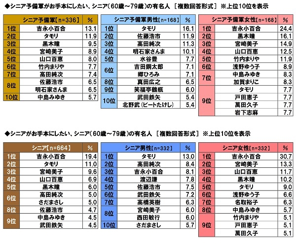 シニア予備軍／シニアがお手本にしたい、シニア（60歳～79歳）の有名人