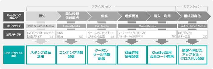 【アイレップ】図1：マーケティング活動におけるLINE施策