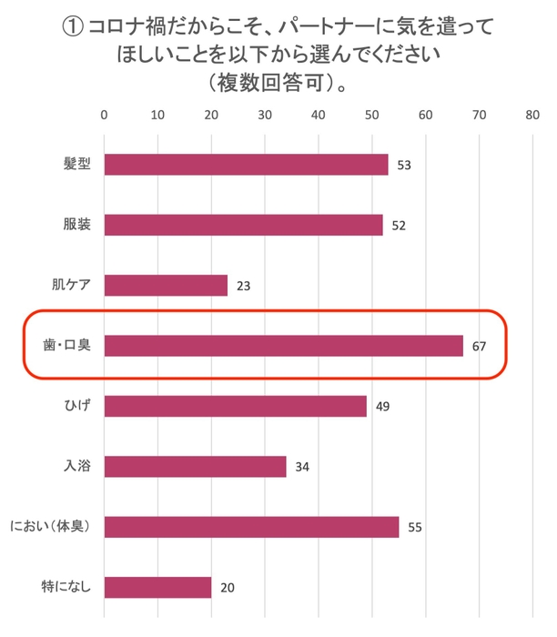 コロナ禍だからこそ、パートナーに気を遣ってほしいことは？