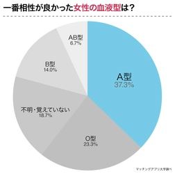 O型男子と恋愛したい方必見！1番相性がよかった血液型をO型男子150人にアンケート