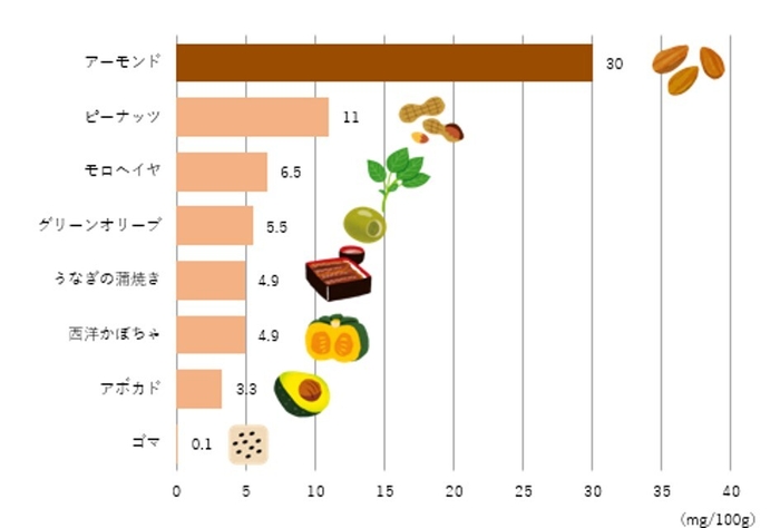 ビタミンE（α-トコフェロール）含有量の比較