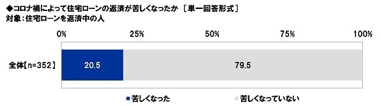 コロナ禍によって住宅ローンの返済が苦しくなったか