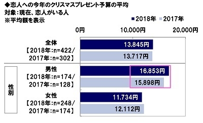恋人への今年のクリスマスプレゼント予算の平均