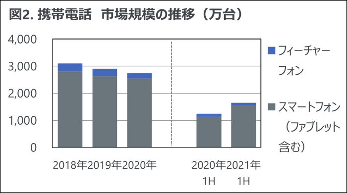 図2.携帯電話　市場規模の推移（万台）