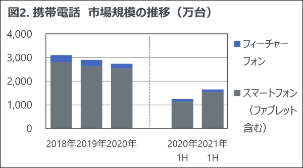 図2.携帯電話 市場規模の推移(万台)