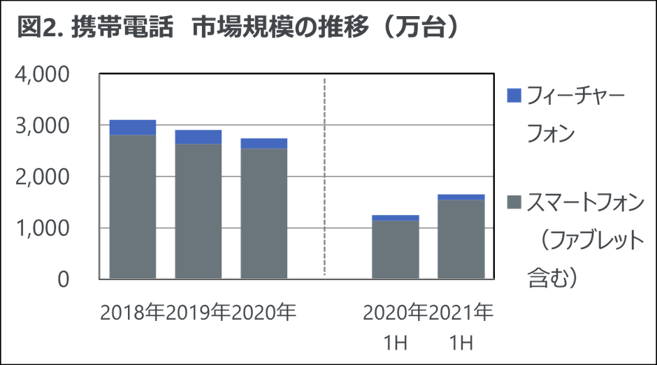 図2.携帯電話 市場規模の推移(万台)