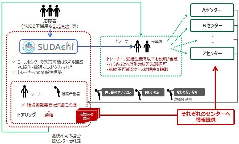 札幌SUDAchiセンターにおける新規スキームのイメージ