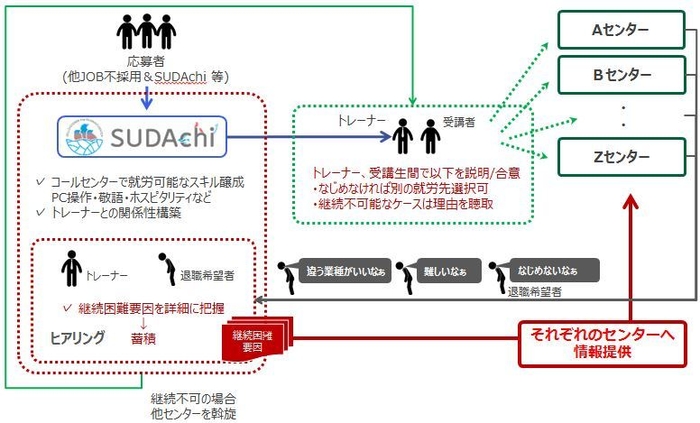 札幌SUDAchiセンターにおける新規スキームのイメージ