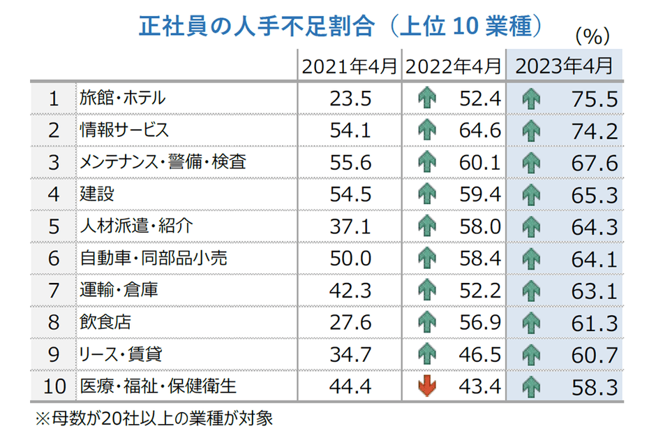 正社員の人手不足割合