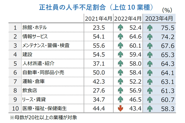 正社員の人手不足割合