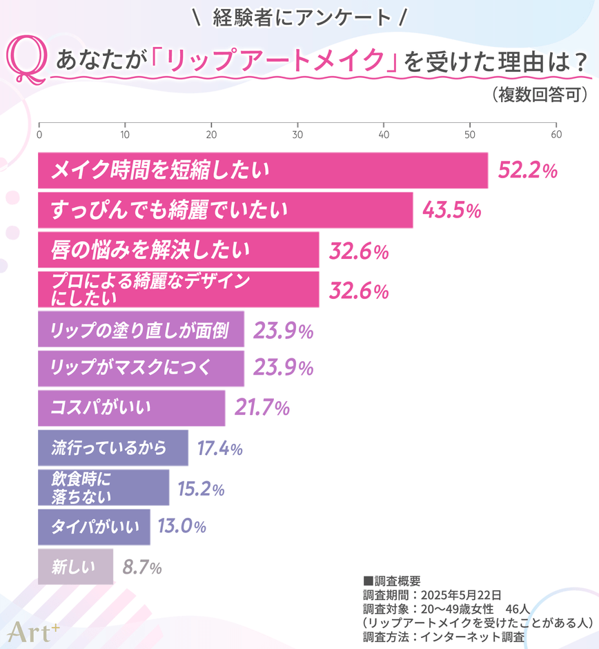 画像3（リップアートメイクを受けた理由は？）