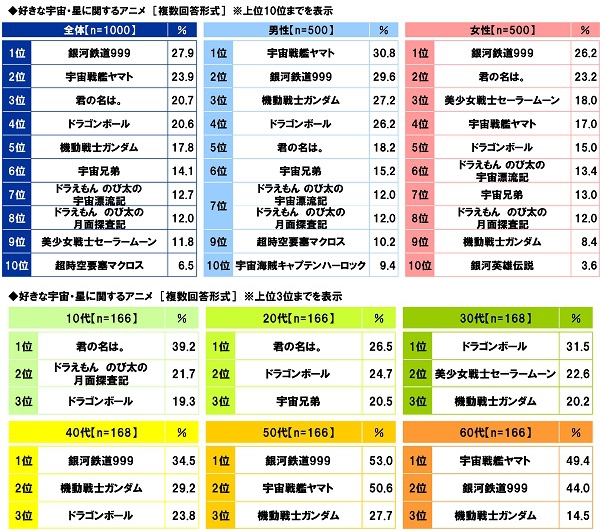 好きな宇宙・星に関するアニメ