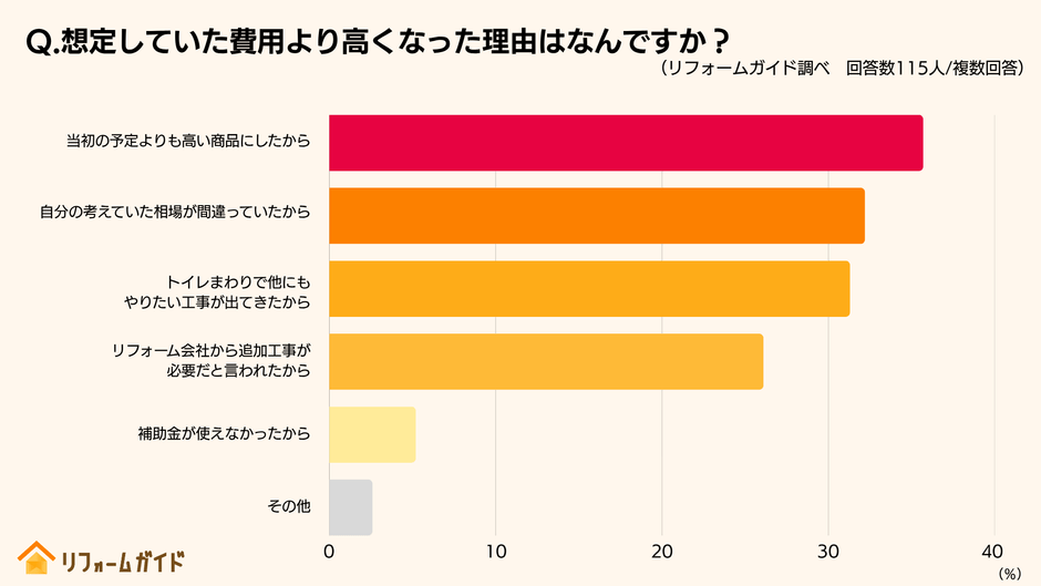 想定していた費用より高くなった理由「当初の予定よりも高い商品にしたから」が最多