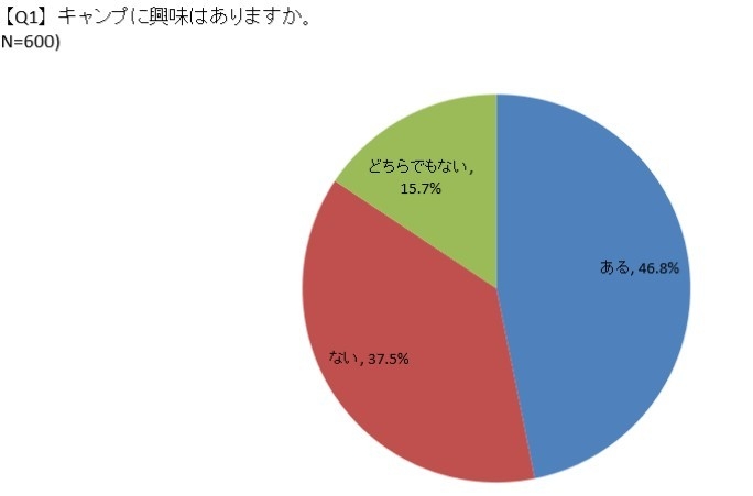 キャンプに興味があるか 回答