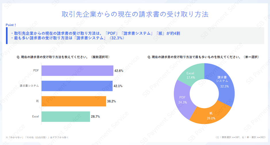 取引先企業からの現在の請求書受け取り方法