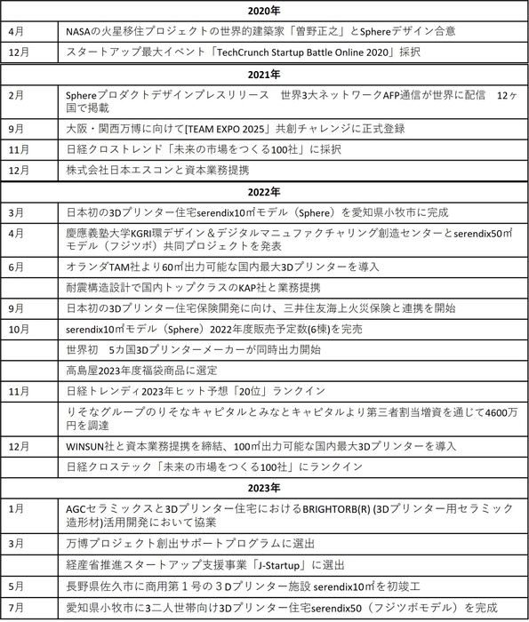 セレンディクス沿革