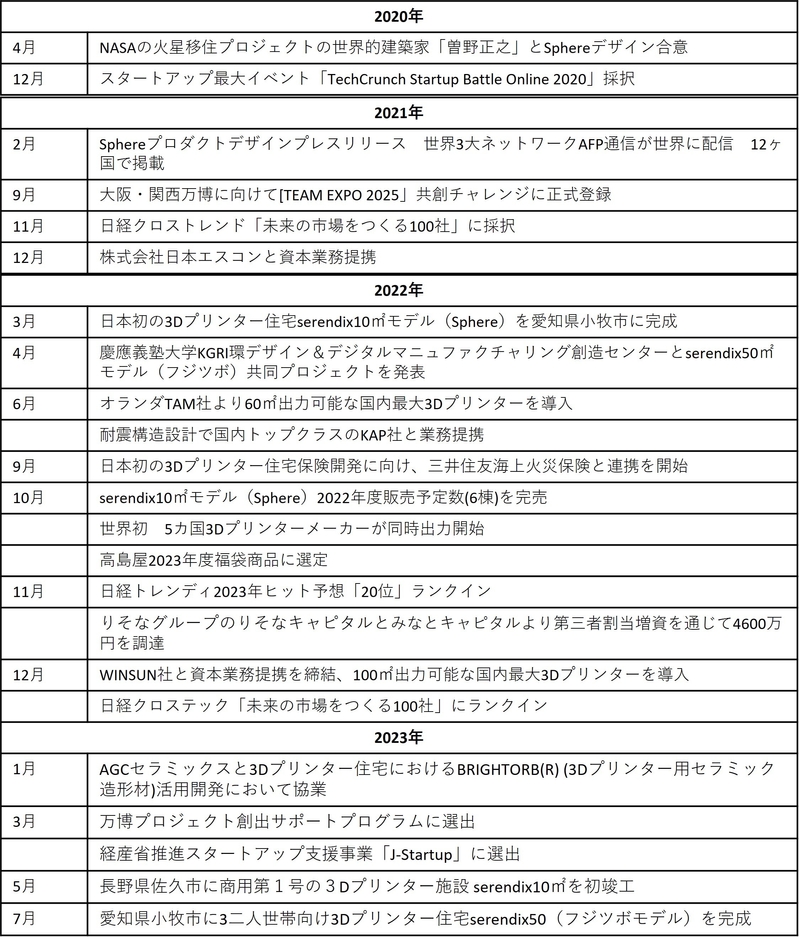 セレンディクス沿革